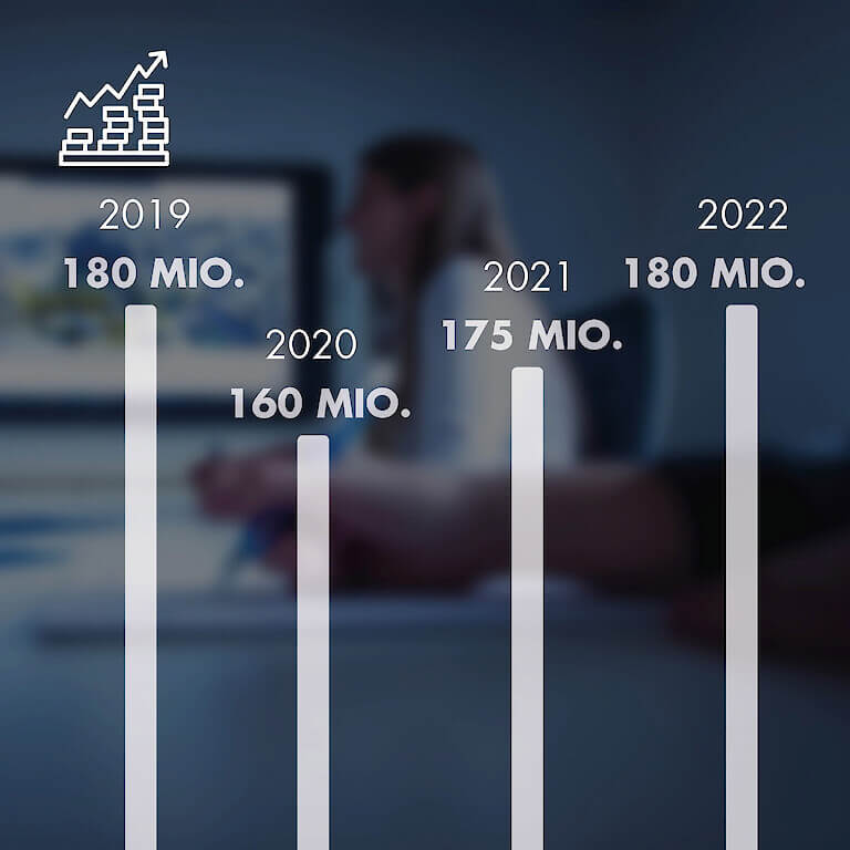 Umsatzgrafik Robert Aebi GmbH